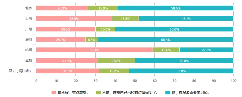 2016中国互联网产品经理生存现状（含薪资、就业分布等N多维度）