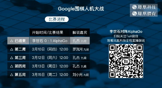 人机大战首战结束:李世石认输 AlphaGo先下一城