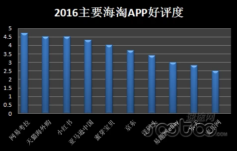 2016年Q1海淘市场报告解读：小红书会不会失宠