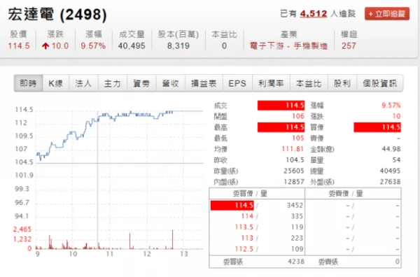 HTC股价终迎回春:时隔九个月突破百元大关