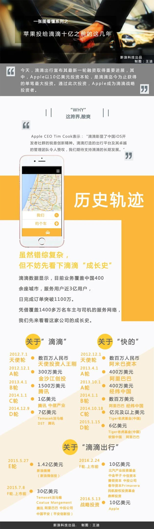 一张图带你看懂苹果投给滴滴10亿美元之前的这几年