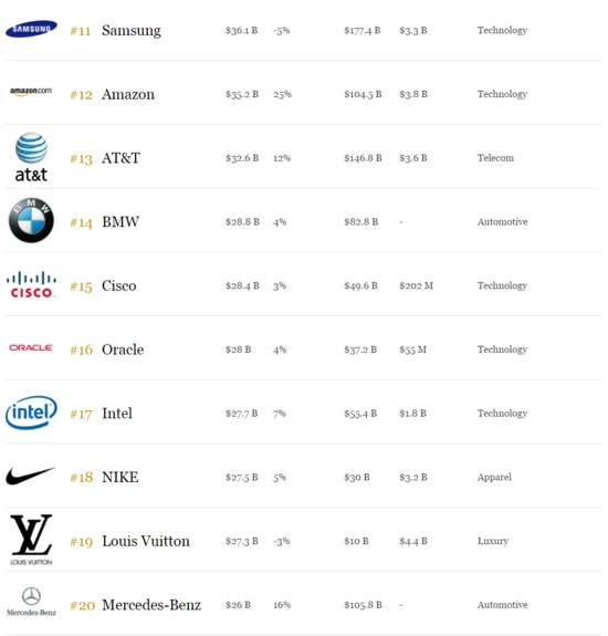 《福布斯》发布2016年度最有价值品牌 苹果居首