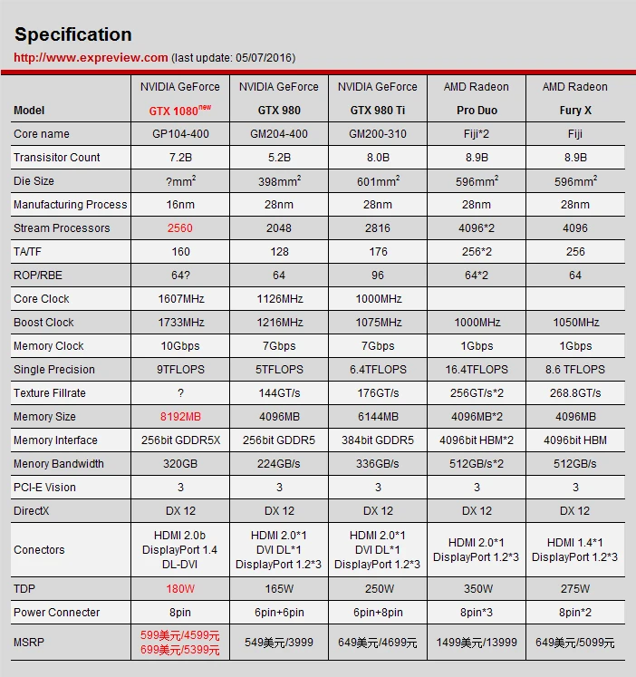 GTX 1080显卡国内售价公布:起价4599元,信仰版5399元