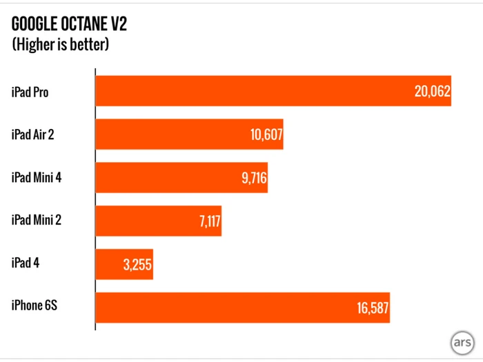 Intel长点心吧，双核的A9X都能暴打Core处理器了 