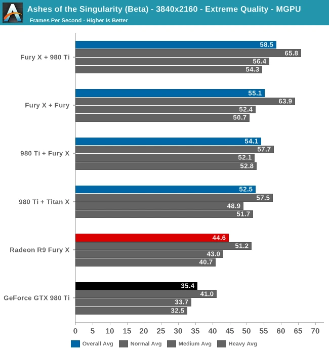 DX12时代将终结A饭、N饭之争,GeForce与Radeon可以合体了