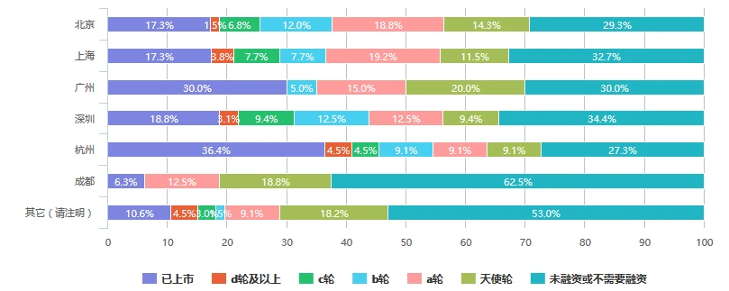 2016中国互联网产品经理生存现状（含薪资、就业分布等N多维度）