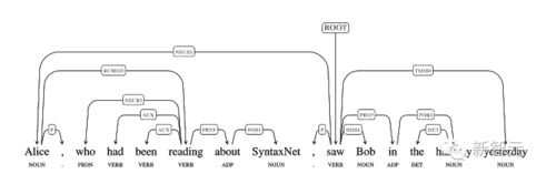 Google开源全球最精准自然语言解析器SyntaxNet