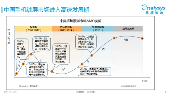 易观报告解读：三代锁屏产品的复兴与变革
