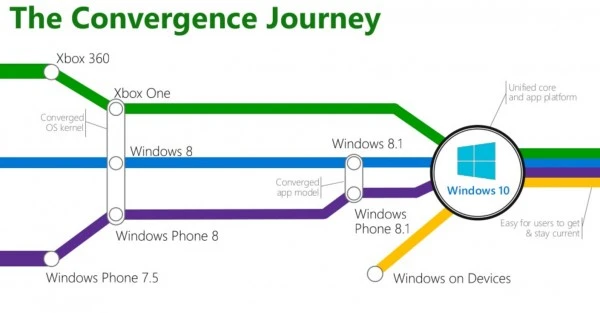 微软：不打算合并Windows 10和XBox One