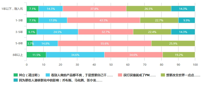 2016中国互联网产品经理生存现状（含薪资、就业分布等N多维度）