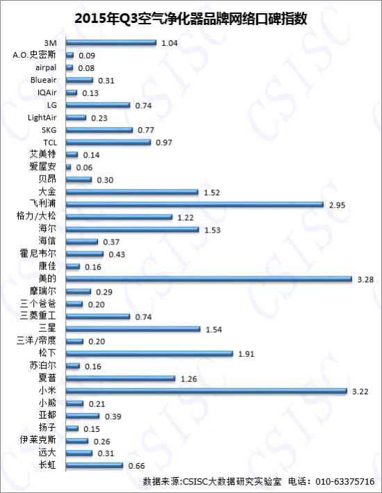 三季度空气净化器品牌口碑排行榜