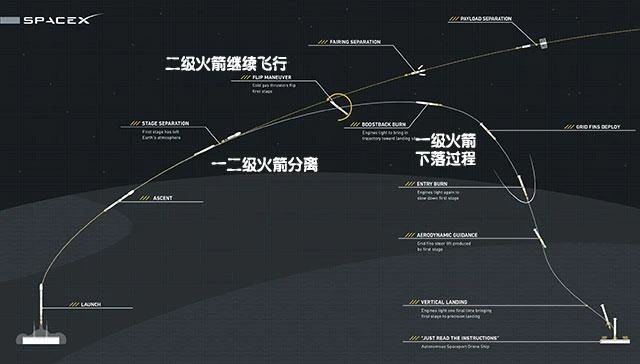 屡败屡战 SpaceX第四次海上回收火箭仍失败