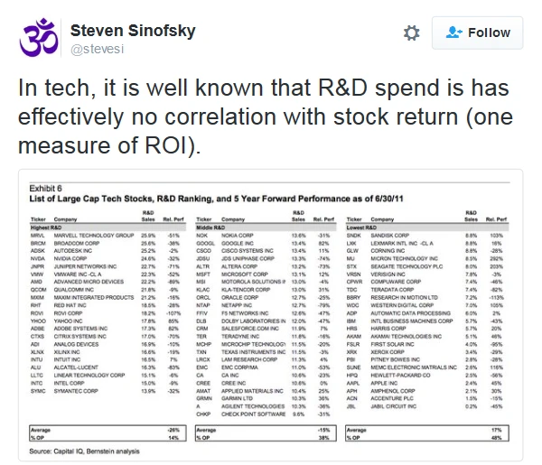 Windows前主管认为苹果增长研发经费只是常规动作
