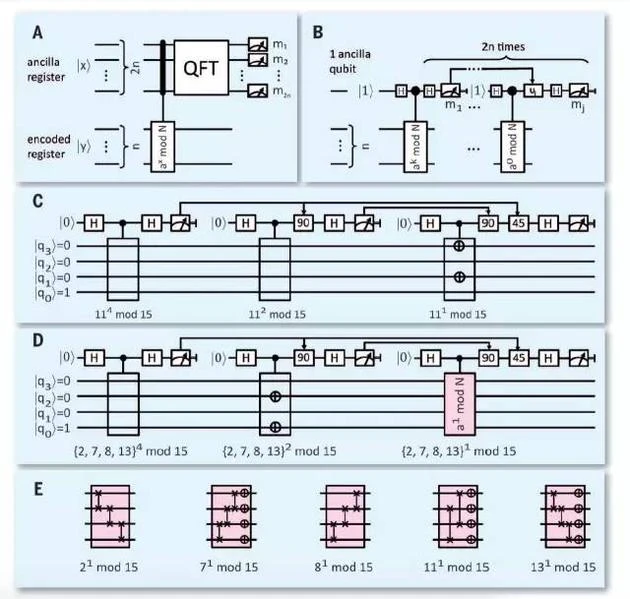 量子计算核心突破!Shor算法实现或使密码成摆设