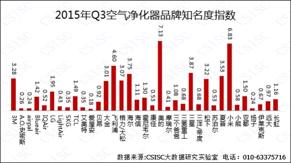三季度空气净化器品牌口碑排行榜