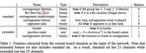 深挖围棋AI技术：alphaGo在下一盘什么棋？