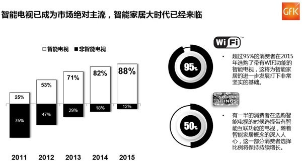 GfK：智能电视成绝对主流 智能家居大时代来临