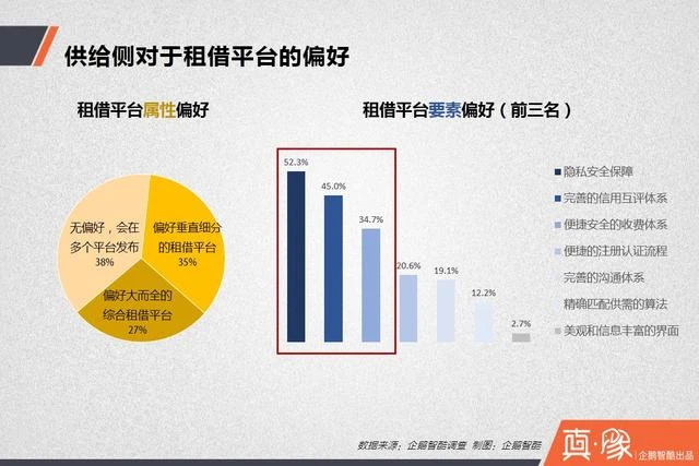 分享经济下 多少人愿意共享房和车?