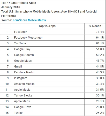 Comscore美国市场数据:WP占比仅2.7% 无应用进入Top 10