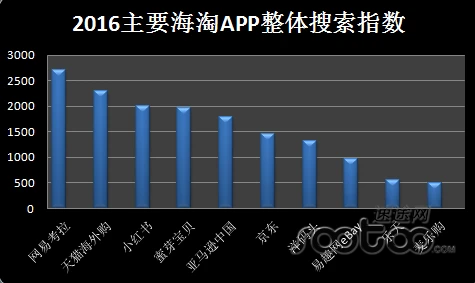 速途研究院：2016年Q1海淘市场报告