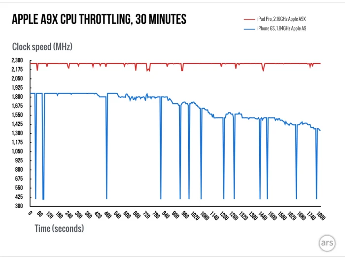 Intel长点心吧，双核的A9X都能暴打Core处理器了 