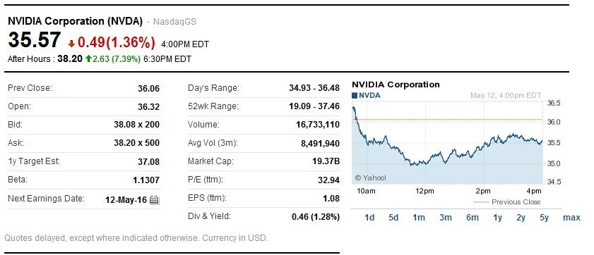 英伟达第一财季净利润1.96亿美元：同比增46%