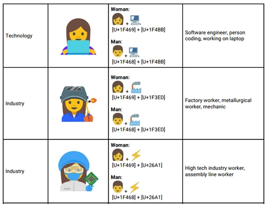 谷歌力推职业女性表情符号 涵盖了各种职业女性