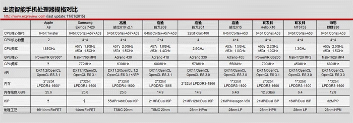 超能课堂(15):2015年主流移动处理器性能排行