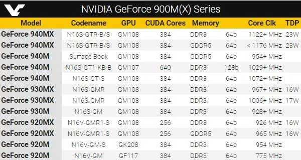 Nvidia悄然推出GeForce 940MX/930MX/920MX移动GPU新品