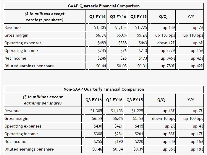 NVIDIA发布2016财年Q3财报，净利润环比提升846% 