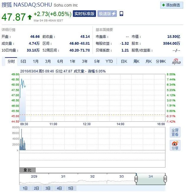 搜狐周五早盘高开高走 涨幅超6%