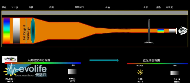 看着满屏乱飞的HDR吹文 忍不住出来科普下