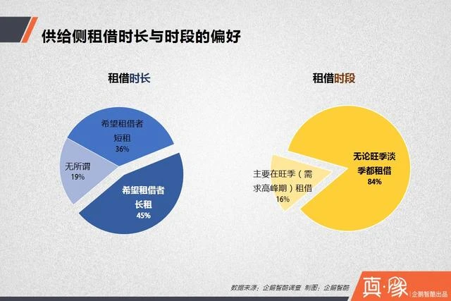 分享经济下 多少人愿意共享房和车?