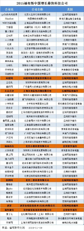 福布斯：2015年这六家涉旅游业务科技公司增长最快