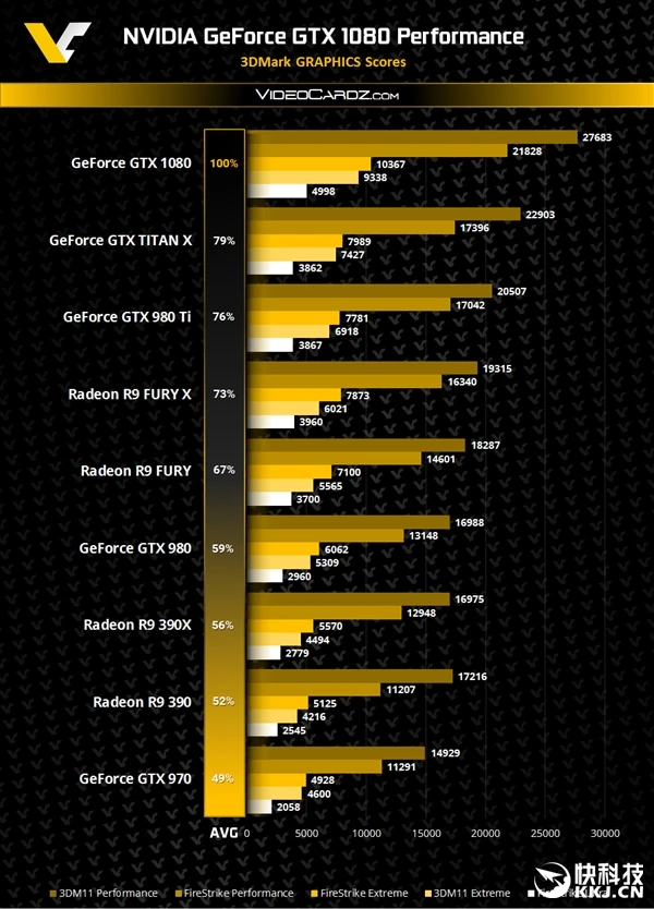 GTX1080 3DMark跑分首曝:瞬秒Titan X