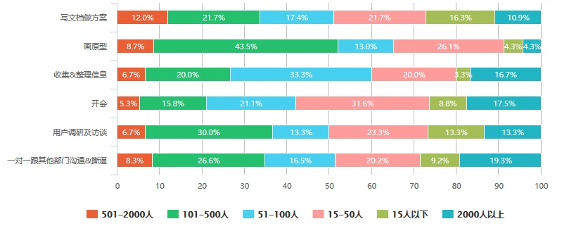 2016中国互联网产品经理生存现状（含薪资、就业分布等N多维度）