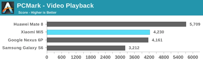 小米5性能初测:骁龙820效能不如麒麟950,CPU欠优化