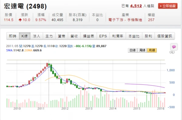 HTC股价终迎回春:时隔九个月突破百元大关