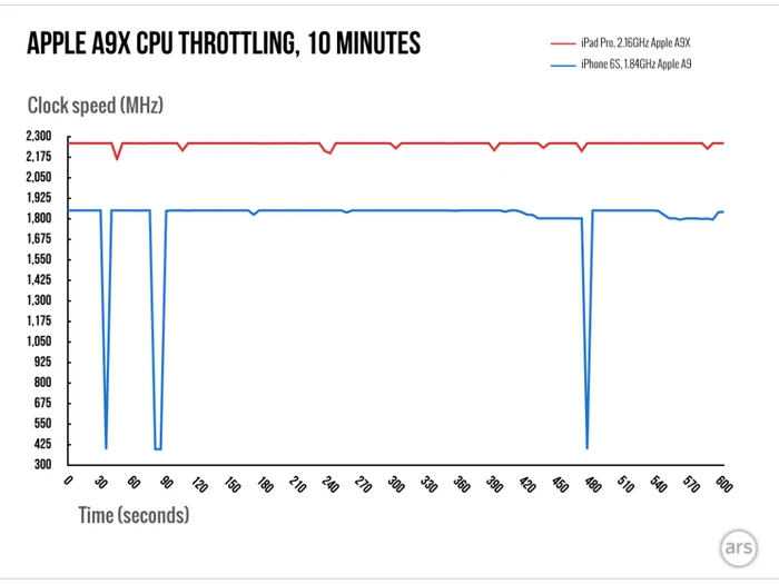 Intel长点心吧，双核的A9X都能暴打Core处理器了 