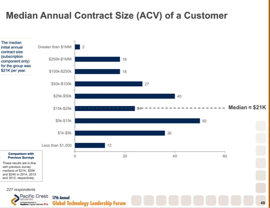 一家SaaS公司要烧多少钱呢？