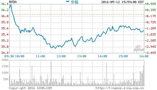 图形芯片需求强劲:英伟达第一财季营收超预期