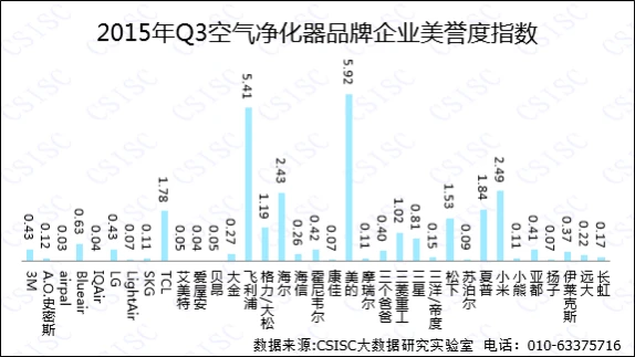 三季度空气净化器品牌口碑排行榜