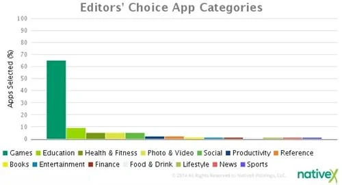 App Store编辑推荐背后的秘密:70%为游戏