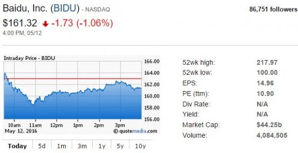“魏则西”事件影响继续:百度股价连跌6天