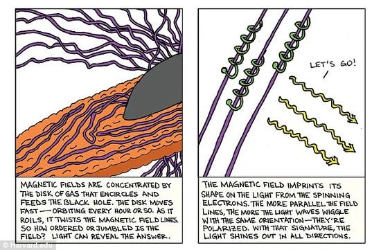 天文学家首次银河系中心黑洞周围探测到磁场