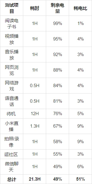 官方实测小米Max续航：简直逆天！