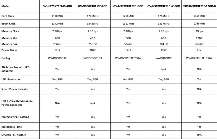 技嘉XTREME显卡最强阵容，700W散热的GTX Titan X非公版来了 