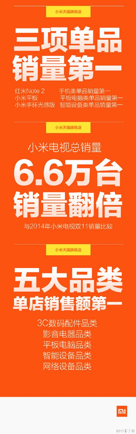 红米Note2卖得最好，小米获双11手机销售量第一 