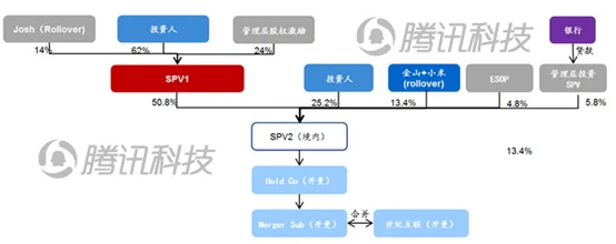 世纪互联私有化细节