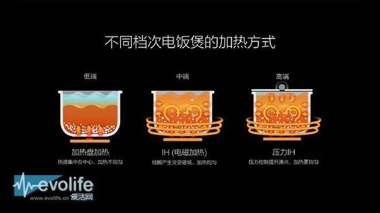 你妈妈用的电饭煲过时了吗？简谈电饭煲发展史